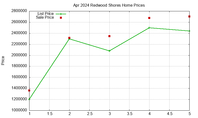 Redwood Shores Homes Just Sold 2024-04