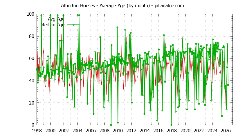 Graph of the Monthly Average Age of Atherton Houses Sold - Atherton Real Estate Trends
