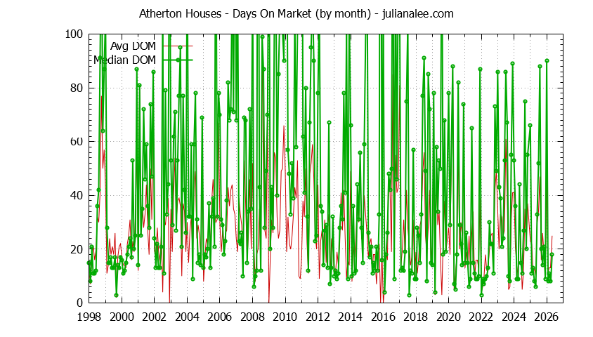 Graph of the Monthly Average Days On Market for Atherton Houses - Atherton Real Estate Trends