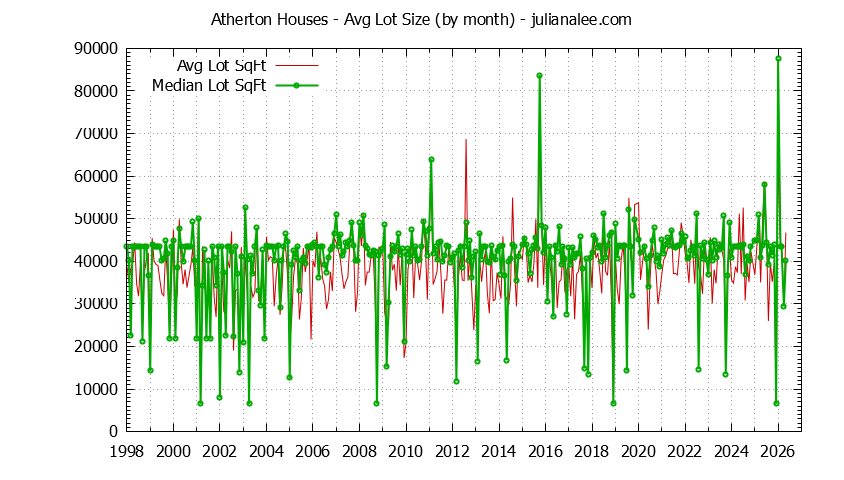 Graph of the Monthly Average Lot Size of Atherton Houses Sold - Atherton Real Estate Trends