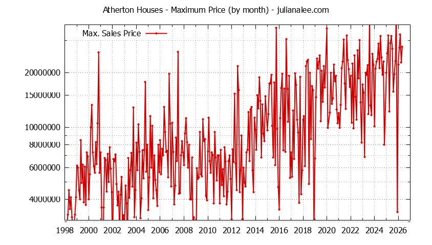 Graph of the Monthly Maximum Price of Atherton Houses - Atherton Real Estate Trends
