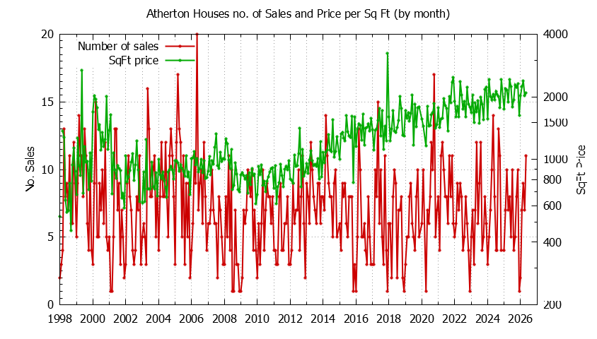 Graph of the Monthly Number of Atherton Houses Sold - Atherton Real Estate Trends