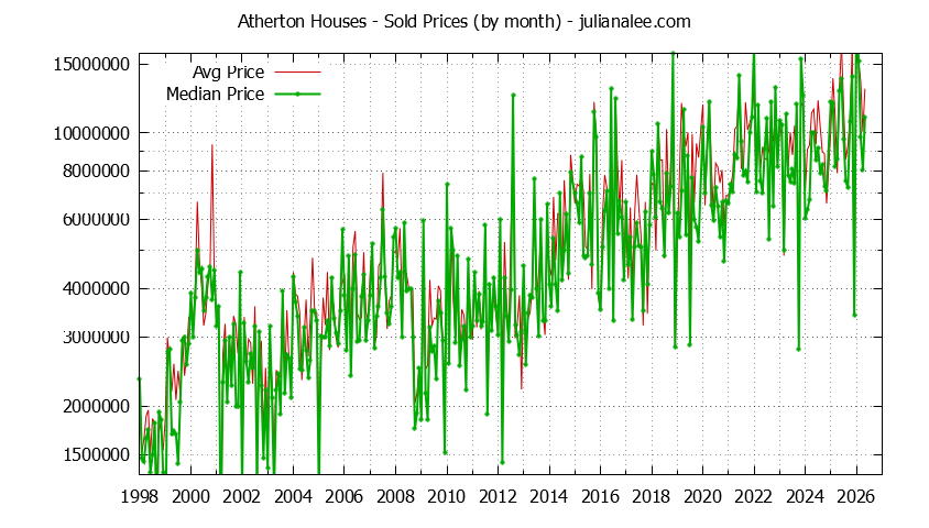 Graph of the Monthly Median and Average Atherton Home Prices for Houses - Atherton Real Estate Trends