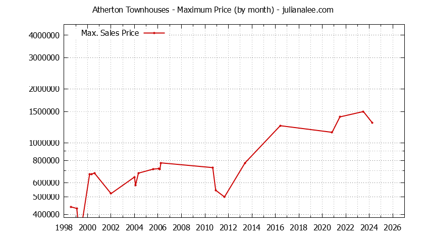 Graph of the Monthly Maximum Price of Atherton Townhouses - Atherton Real Estate Trends