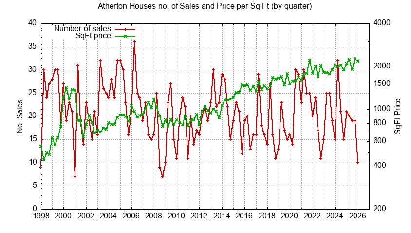 Graph of the Quarterly Number of Atherton Houses Sold