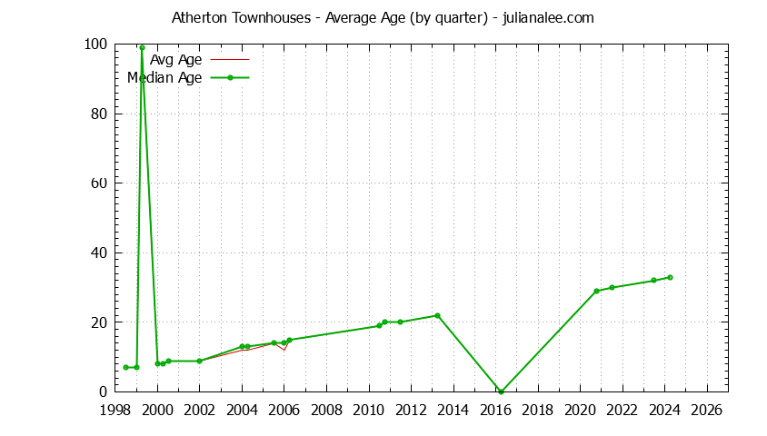 Graph of the Quarterly Average Age of Atherton Townhouses Sold - Atherton Real Estate Trends