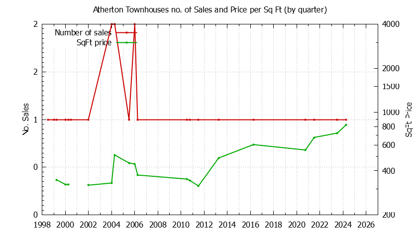 Graph of the Quarterly Number of Atherton Townhouses Sold - Atherton Real Estate Trends