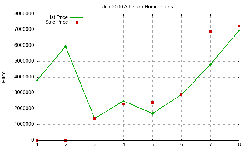 Atherton Homes Just Sold 2000-01 Atherton Homes Just Sold 2000-01
