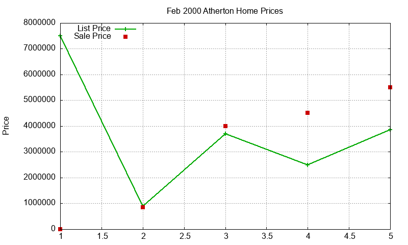 Atherton Homes Just Sold 2000-02 Atherton Homes Just Sold 2000-02