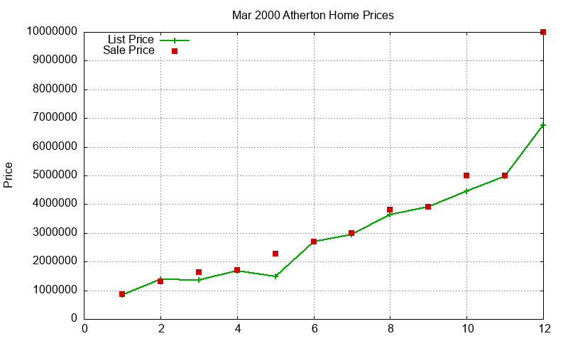 Atherton Homes Just Sold 2000-03 Atherton Homes Just Sold 2000-03