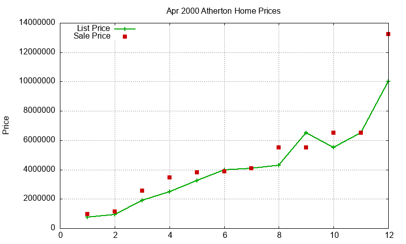 Atherton Homes Just Sold 2000-04 Atherton Homes Just Sold 2000-04