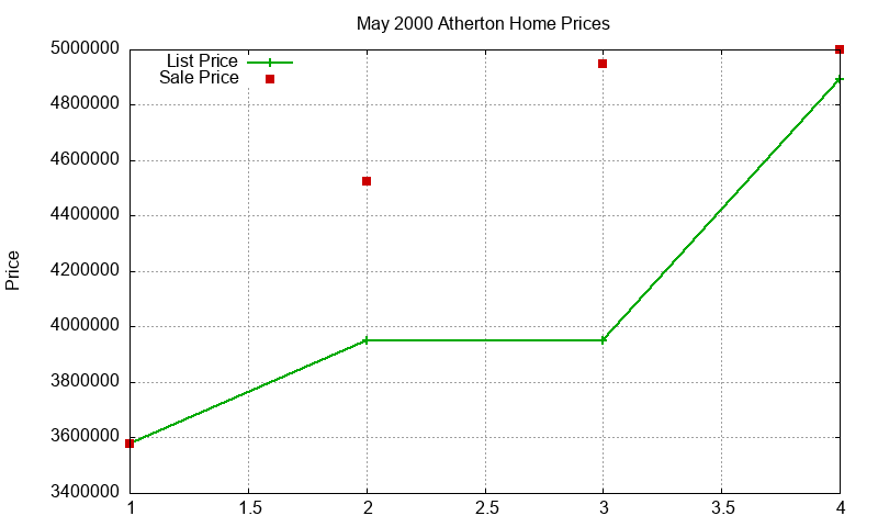 Atherton Homes Just Sold 2000-05 Atherton Homes Just Sold 2000-05