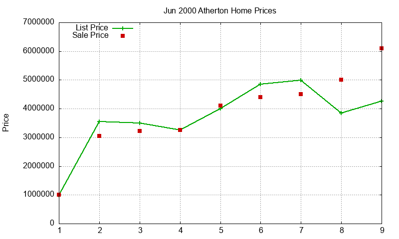 Atherton Homes Just Sold 2000-06 Atherton Homes Just Sold 2000-06