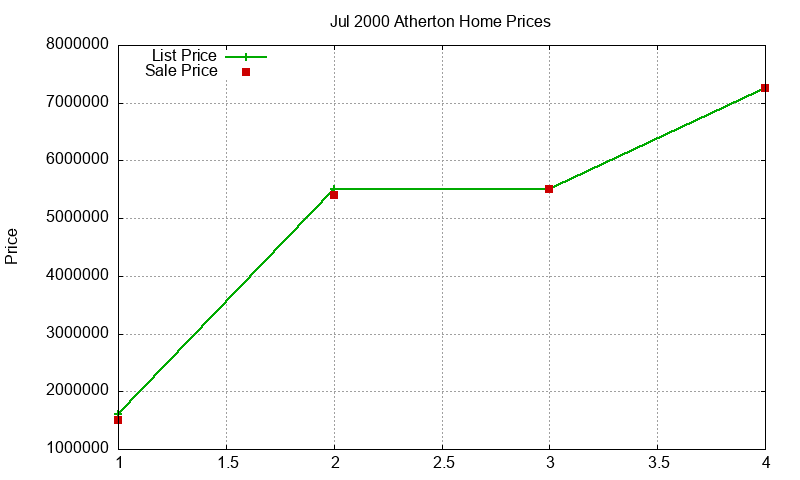 Atherton Homes Just Sold 2000-07 Atherton Homes Just Sold 2000-07