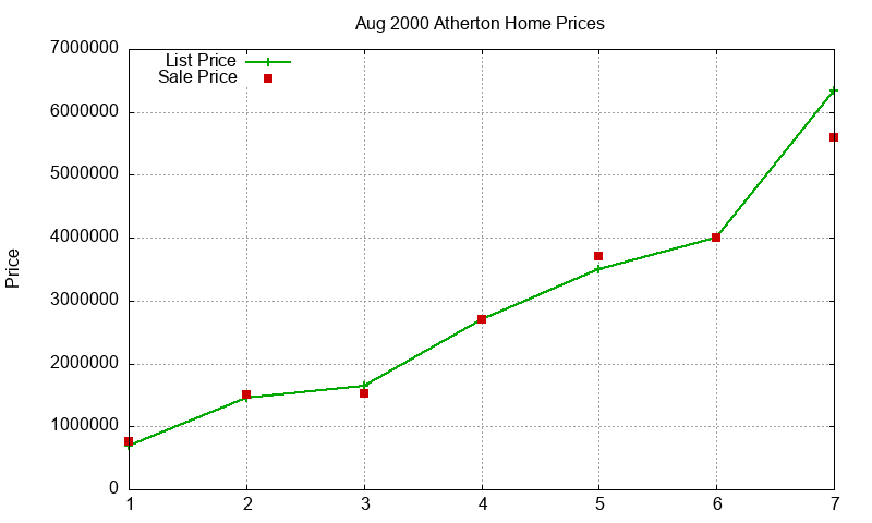 Atherton Homes Just Sold 2000-08 Atherton Homes Just Sold 2000-08