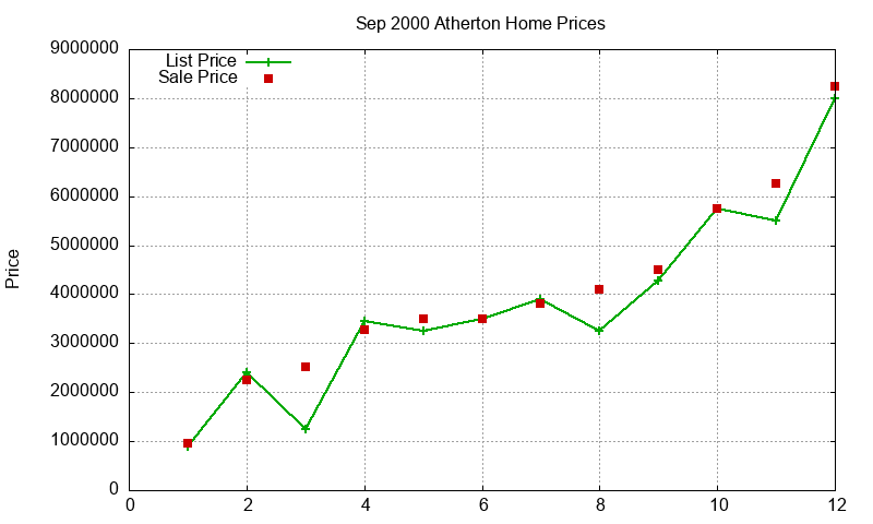 Atherton Homes Just Sold 2000-09 Atherton Homes Just Sold 2000-09