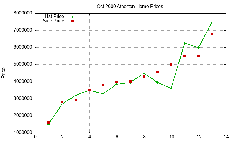 Atherton Homes Just Sold 2000-10 Atherton Homes Just Sold 2000-10