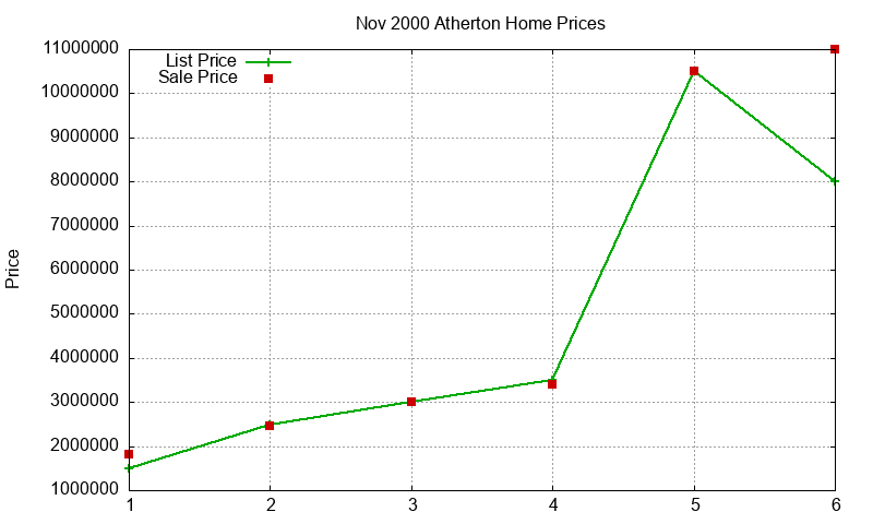 Atherton Homes Just Sold 2000-11 Atherton Homes Just Sold 2000-11