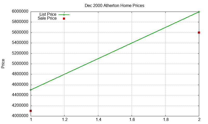 Atherton Homes Just Sold 2000-12 Atherton Homes Just Sold 2000-12