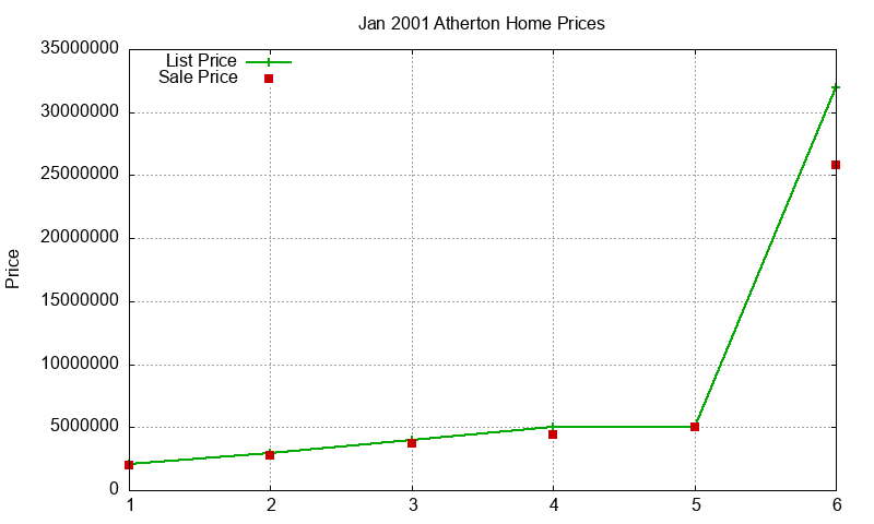Atherton Homes Just Sold 2001-01 Atherton Homes Just Sold 2001-01