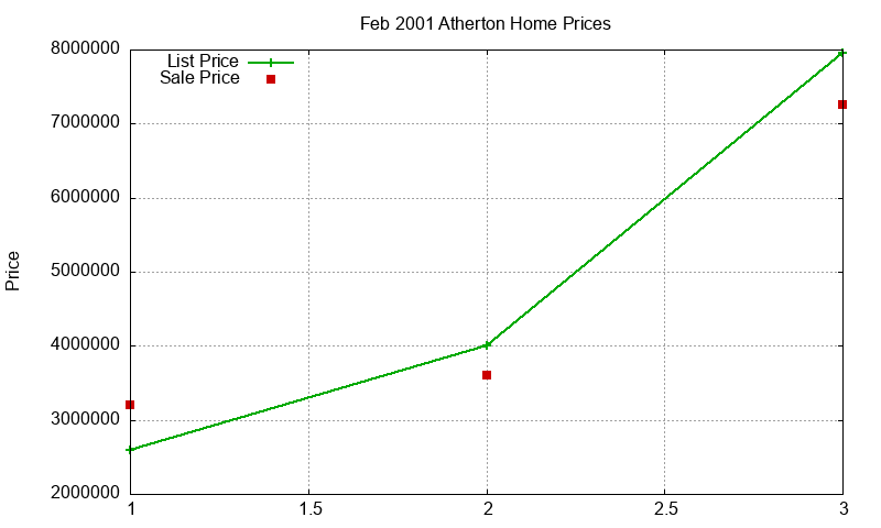Atherton Homes Just Sold 2001-02 Atherton Homes Just Sold 2001-02