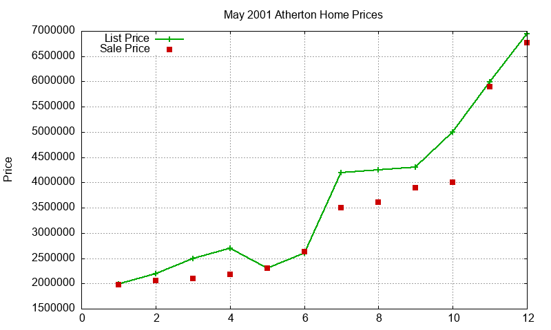 Atherton Homes Just Sold 2001-05 Atherton Homes Just Sold 2001-05