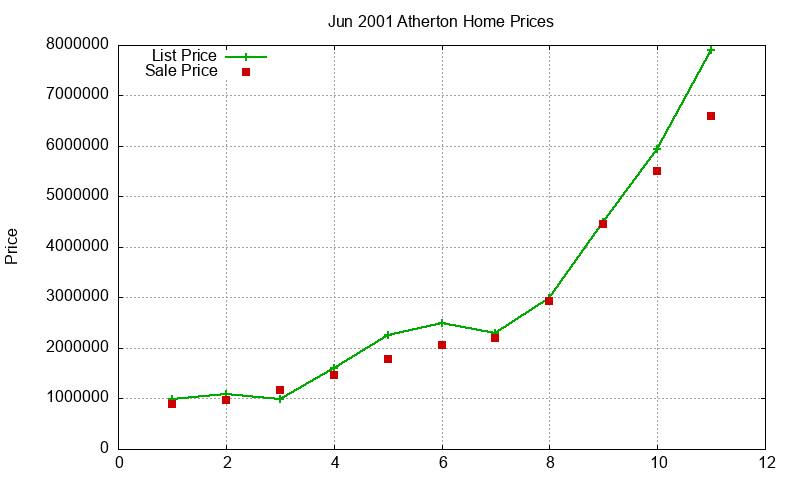 Atherton Homes Just Sold 2001-06 Atherton Homes Just Sold 2001-06