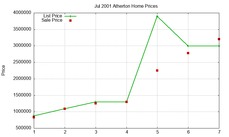 Atherton Homes Just Sold 2001-07 Atherton Homes Just Sold 2001-07