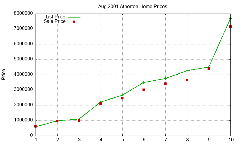 Atherton Homes Just Sold 2001-08 Atherton Homes Just Sold 2001-08
