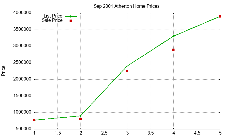 Atherton Homes Just Sold 2001-09 Atherton Homes Just Sold 2001-09