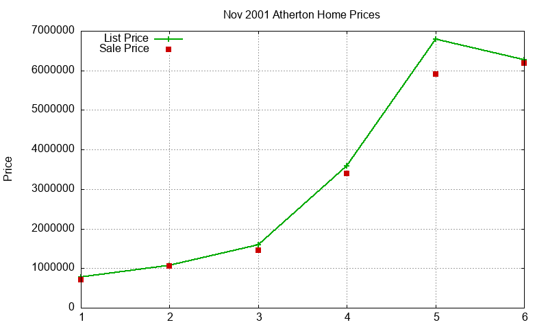 Atherton Homes Just Sold 2001-11 Atherton Homes Just Sold 2001-11