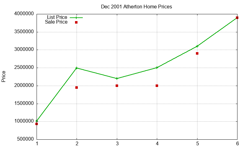 Atherton Homes Just Sold 2001-12 Atherton Homes Just Sold 2001-12