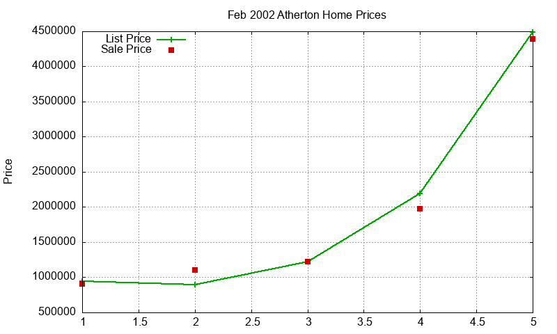 Atherton Homes Just Sold 2002-02 Atherton Homes Just Sold 2002-02