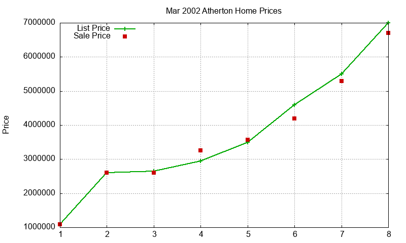 Atherton Homes Just Sold 2002-03 Atherton Homes Just Sold 2002-03