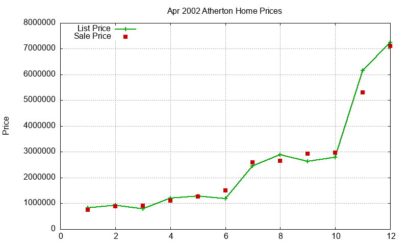 Atherton Homes Just Sold 2002-04 Atherton Homes Just Sold 2002-04