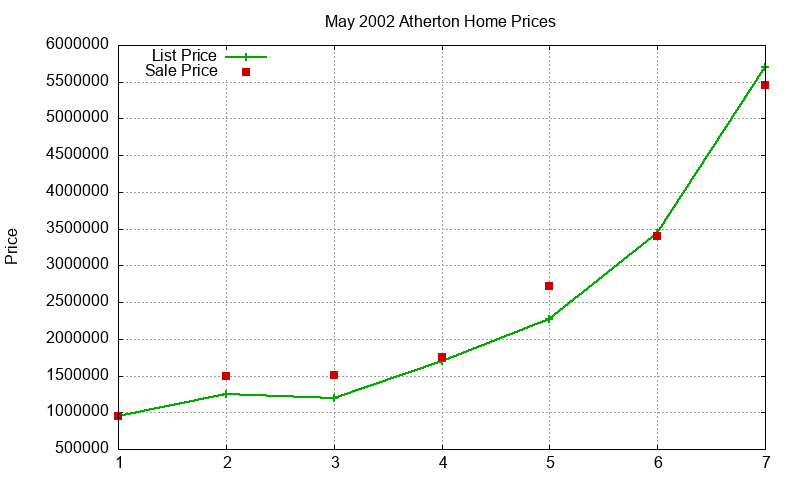 Atherton Homes Just Sold 2002-05 Atherton Homes Just Sold 2002-05
