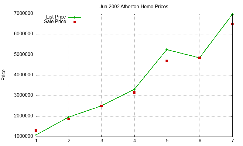 Atherton Homes Just Sold 2002-06 Atherton Homes Just Sold 2002-06
