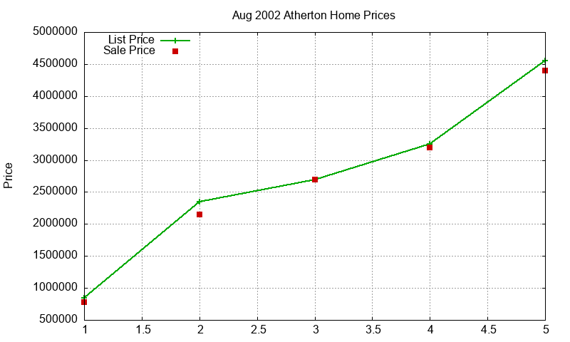 Atherton Homes Just Sold 2002-08 Atherton Homes Just Sold 2002-08