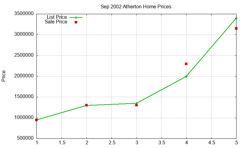 Atherton Homes Just Sold 2002-09 Atherton Homes Just Sold 2002-09
