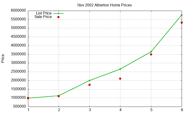 Atherton Homes Just Sold 2002-11 Atherton Homes Just Sold 2002-11