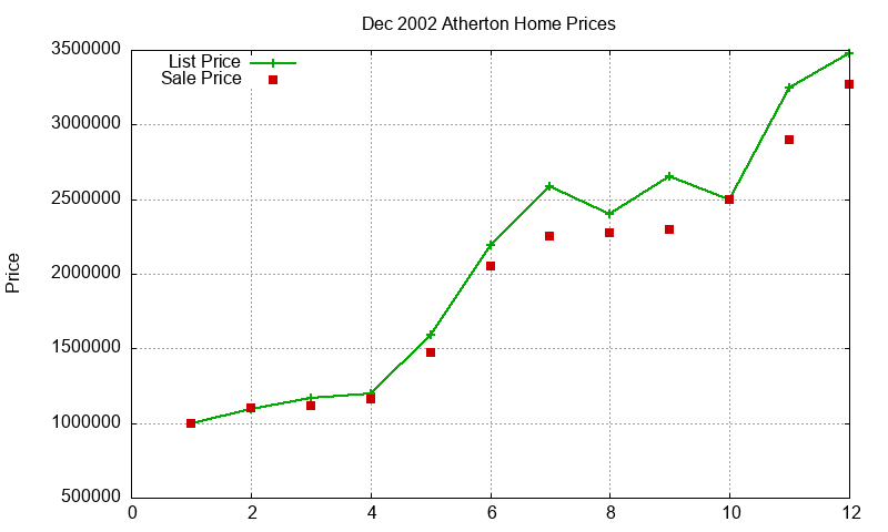Atherton Homes Just Sold 2002-12 Atherton Homes Just Sold 2002-12