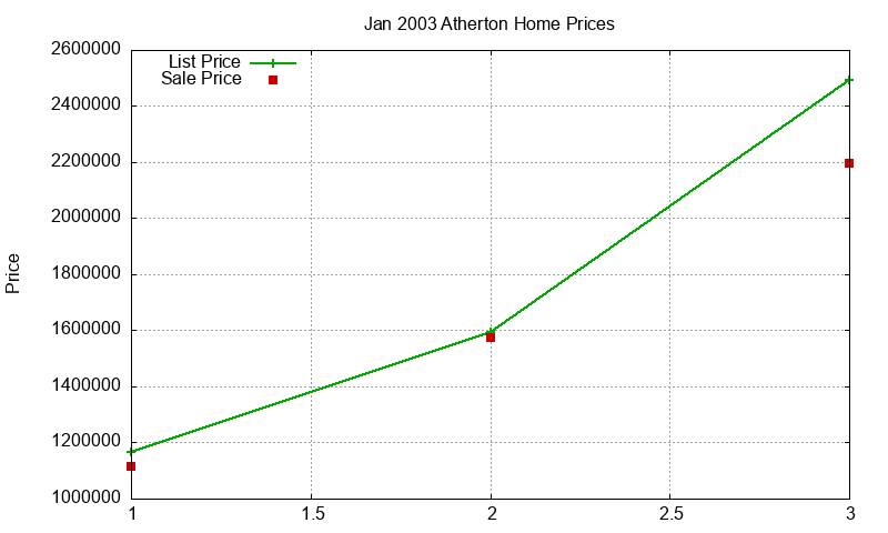 Atherton Homes Just Sold 2003-01 Atherton Homes Just Sold 2003-01
