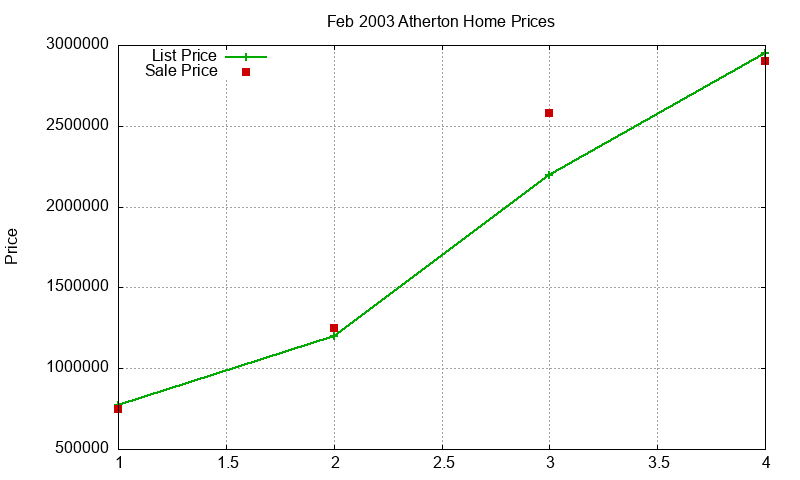Atherton Homes Just Sold 2003-02 Atherton Homes Just Sold 2003-02