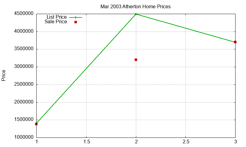 Atherton Homes Just Sold 2003-03 Atherton Homes Just Sold 2003-03