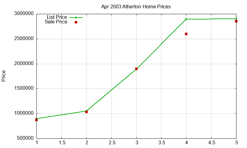 Atherton Homes Just Sold 2003-04 Atherton Homes Just Sold 2003-04