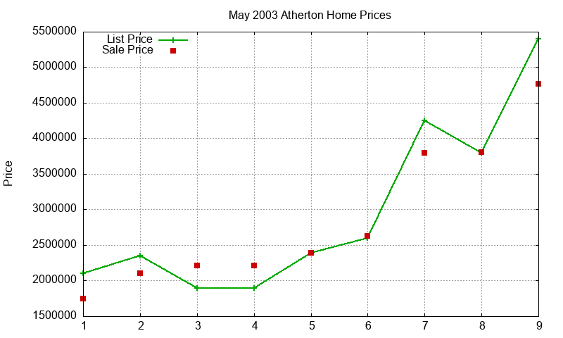 Atherton Homes Just Sold 2003-05 Atherton Homes Just Sold 2003-05