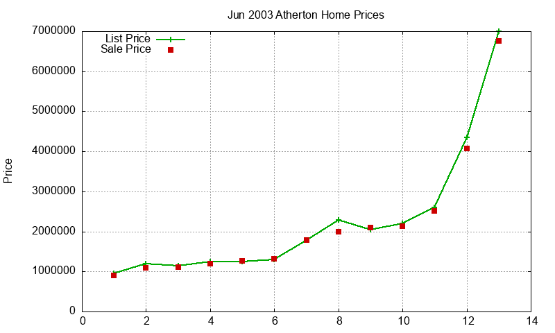 Atherton Homes Just Sold 2003-06 Atherton Homes Just Sold 2003-06