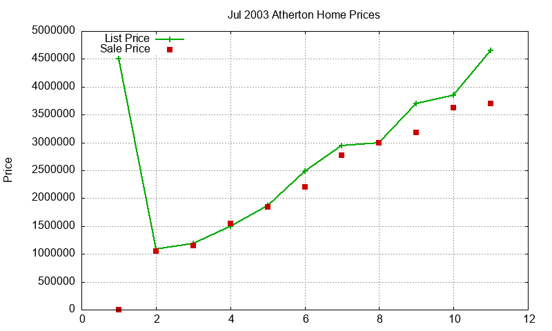 Atherton Homes Just Sold 2003-07 Atherton Homes Just Sold 2003-07