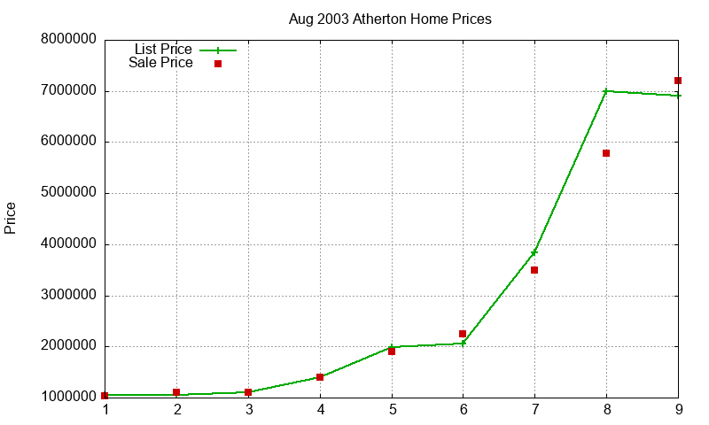 Atherton Homes Just Sold 2003-08 Atherton Homes Just Sold 2003-08