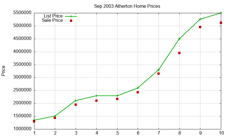 Atherton Homes Just Sold 2003-09 Atherton Homes Just Sold 2003-09